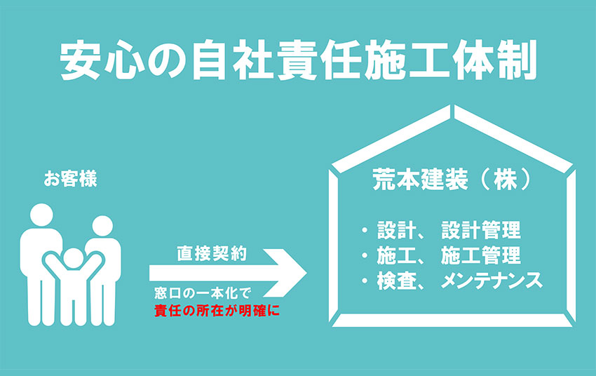 安心の自社責任施工体制